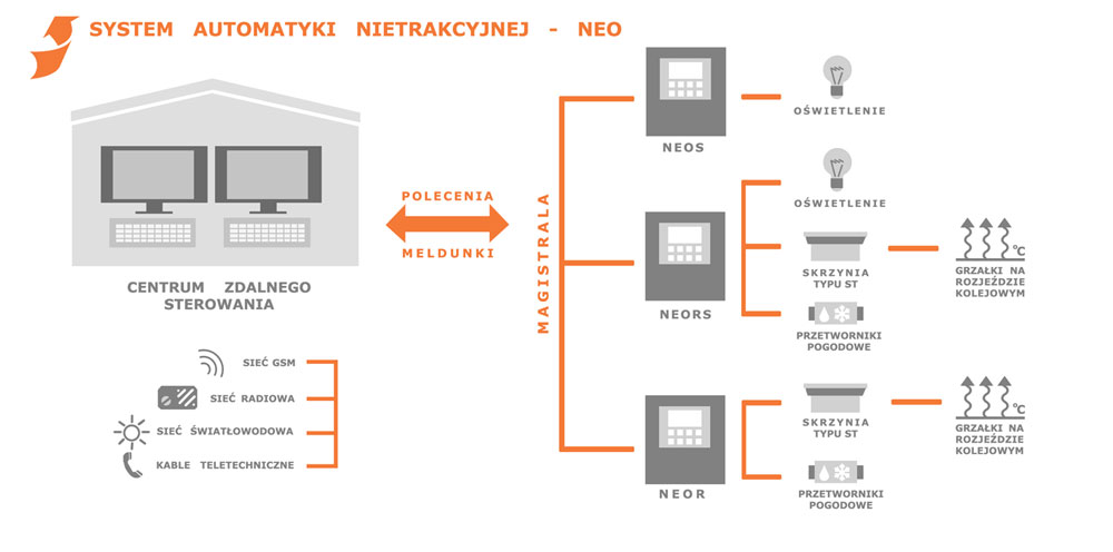 Rozpiska systemu NEO