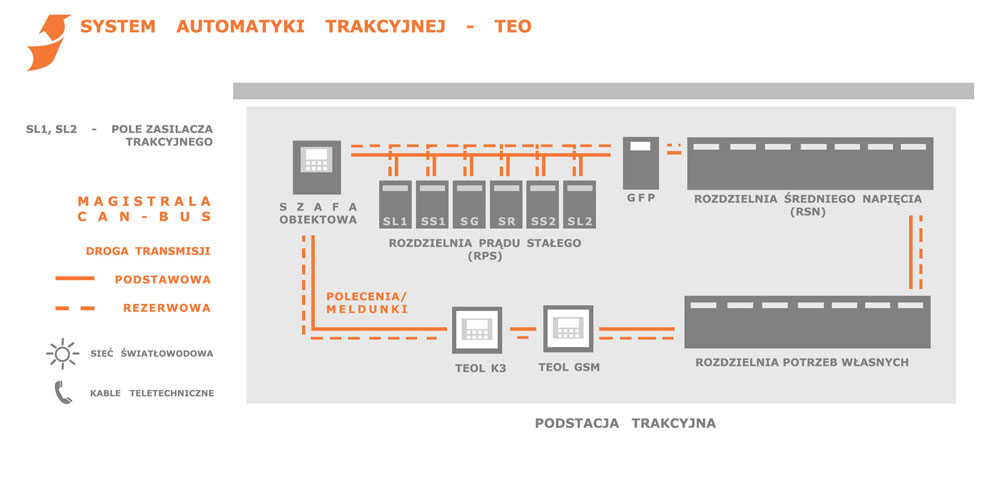 Diagram TEO